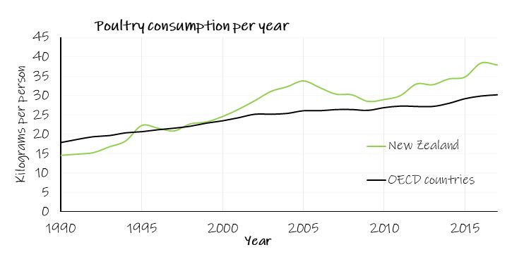 How much we love chicken