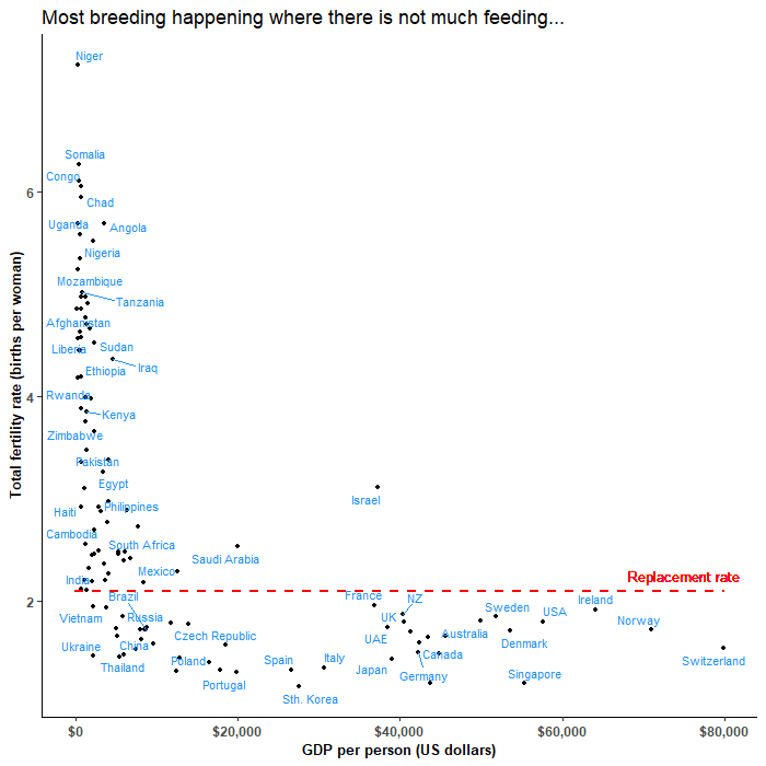 GDP vs fertility rate v1
